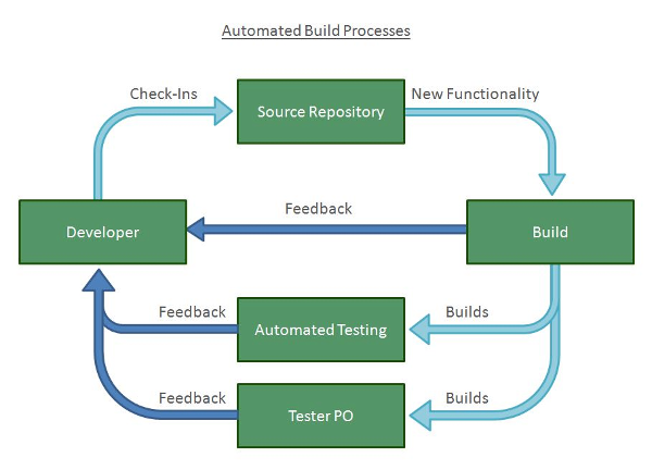 Automated Build Process